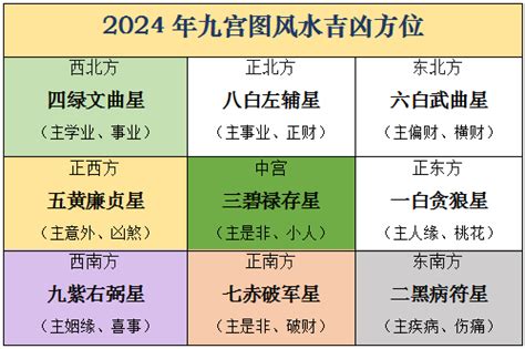 西南方向风水2024|2024甲辰龙年【居家风水方位吉凶】布局与化解